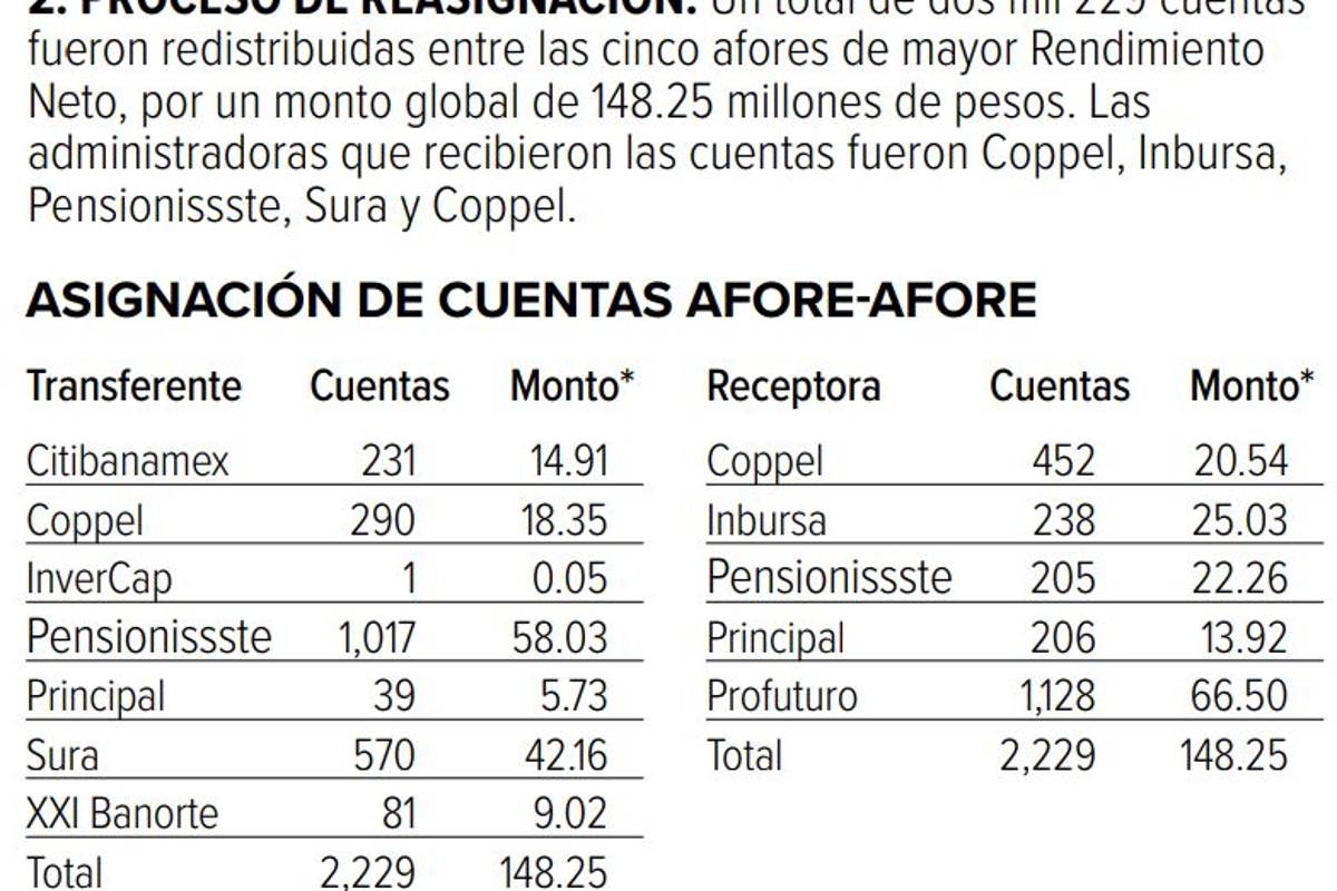 $!¿No has elegido afore? Pues la Consar ya decidió por ti