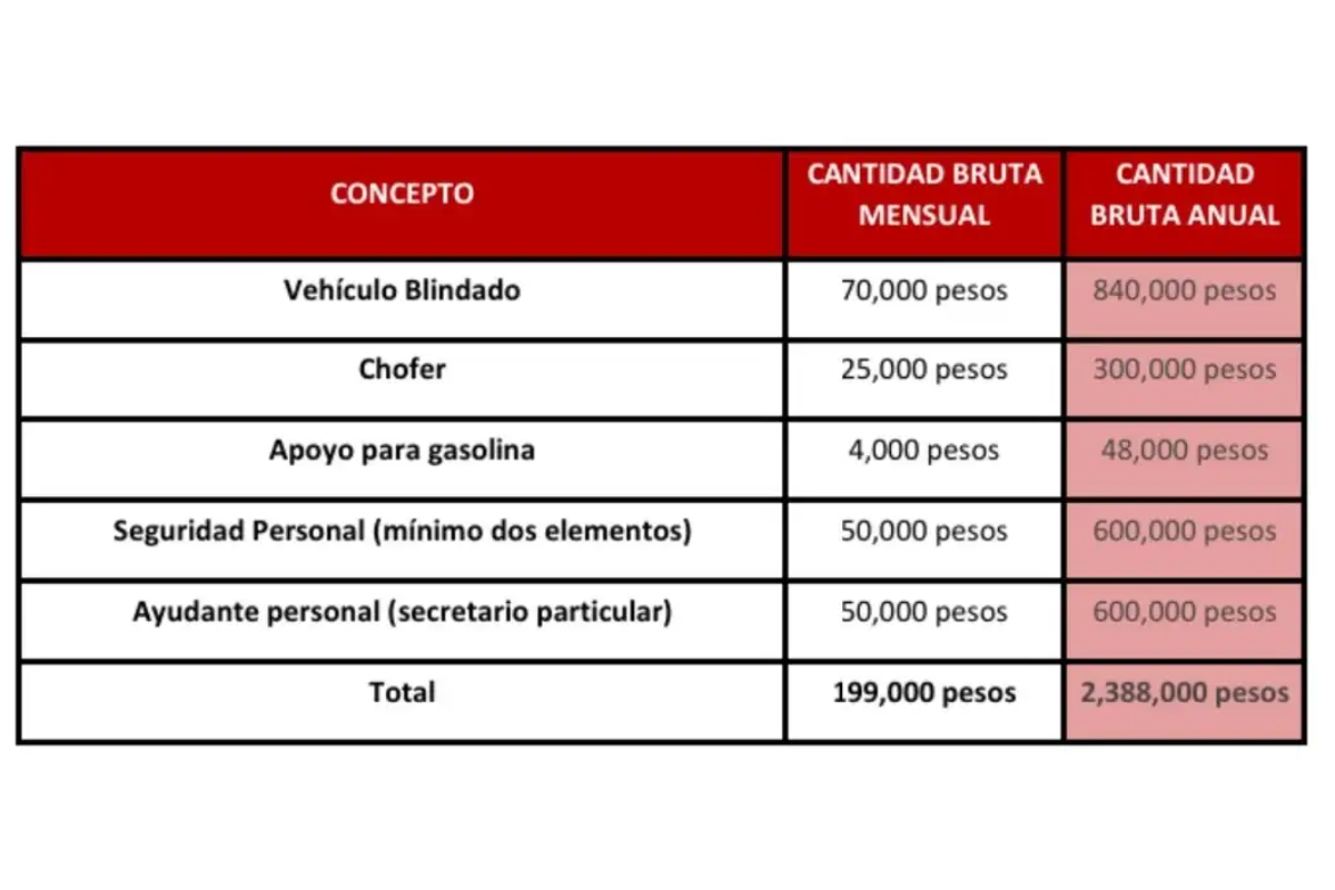 $!Las cantidades y beneficios que recibirán los ministros de la SCJN que se retirarán
