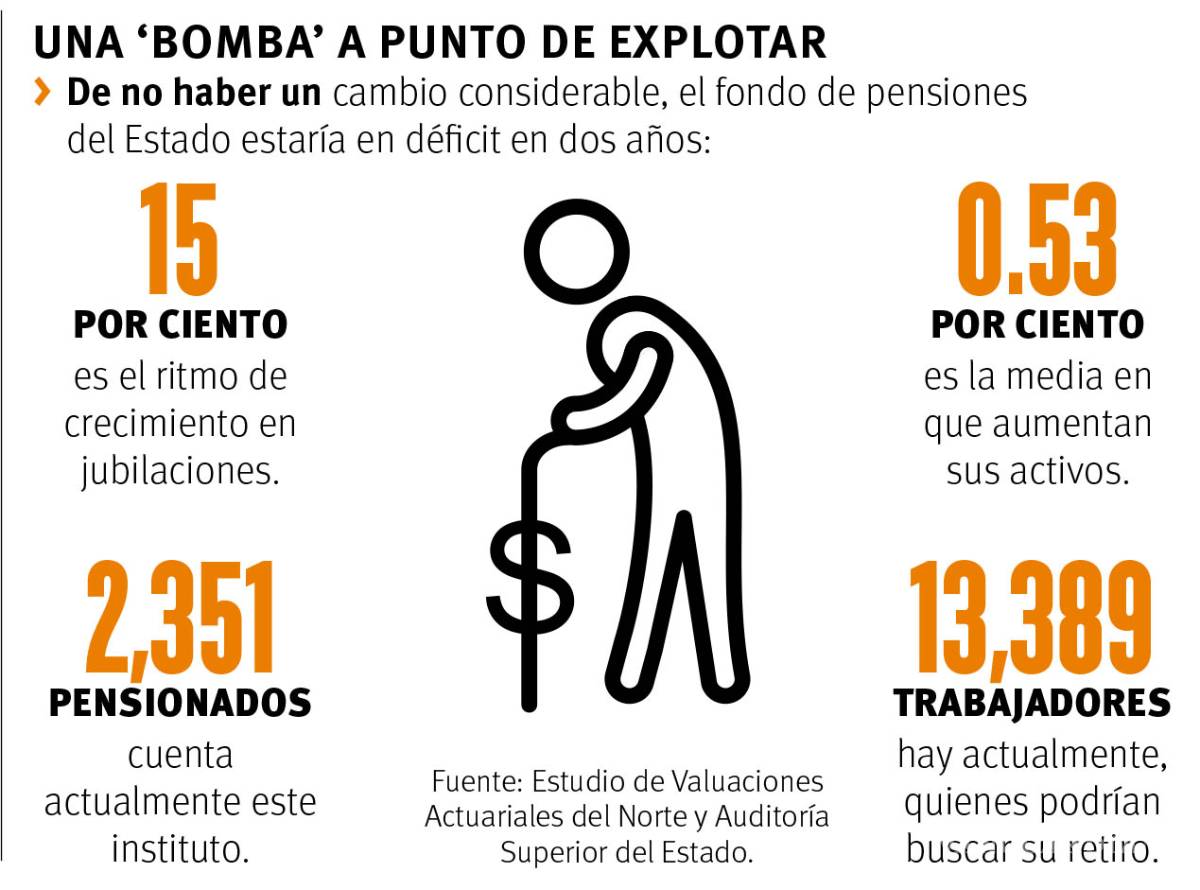 $!Por ‘quebrar’… y con jubilaciones de $82 mil al mes, en Instituto de Pensiones de Coahuila