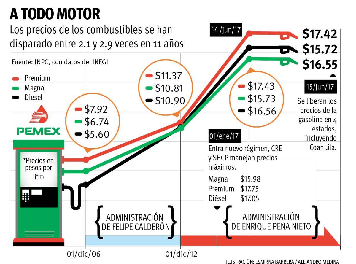$!Precio en gasolina sin cambio; prevé IP beneficios en meses