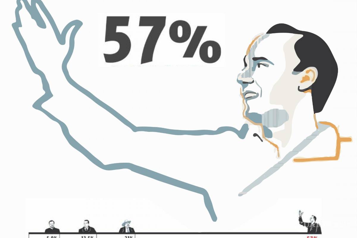 Elecciones Coahuila 2023: 57%, contundente victoria de Manolo Jiménez