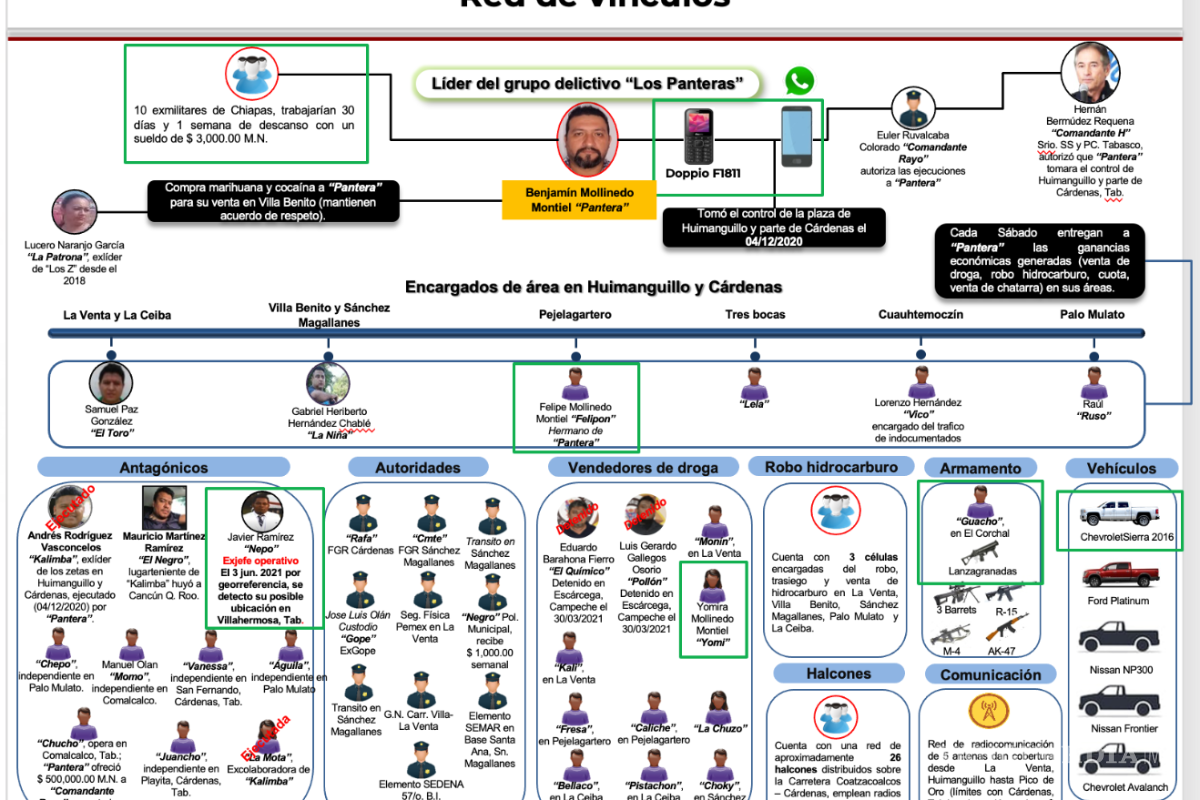$!‘La Barredora’: inteligencia alertó desde 2019 sobre Hernán Bermúdez y red criminal en Tabasco, pero nadie actuó