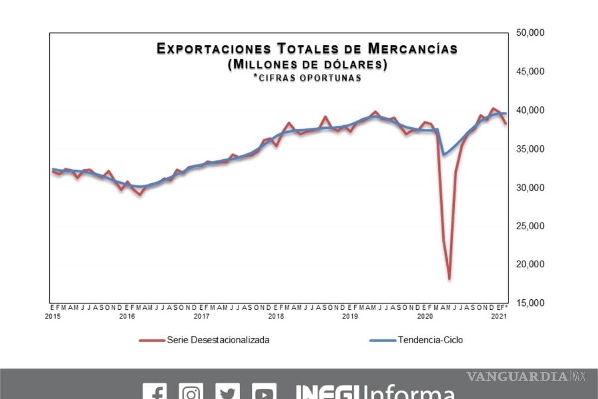 México registra un superávit comercial de 2,681 mdd en febrero