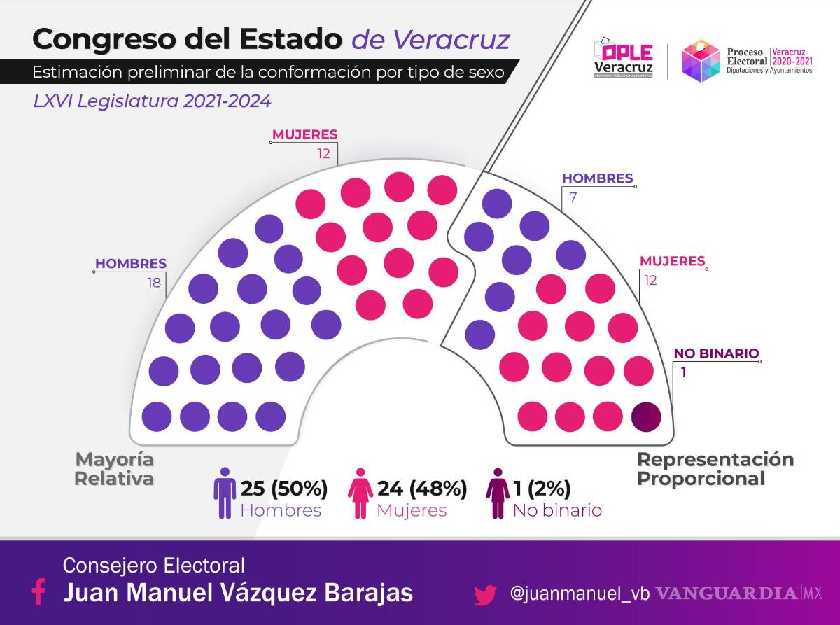 $!Durán Chincoya es la única persona ‘no binaria’ dentro de la Legislatura.