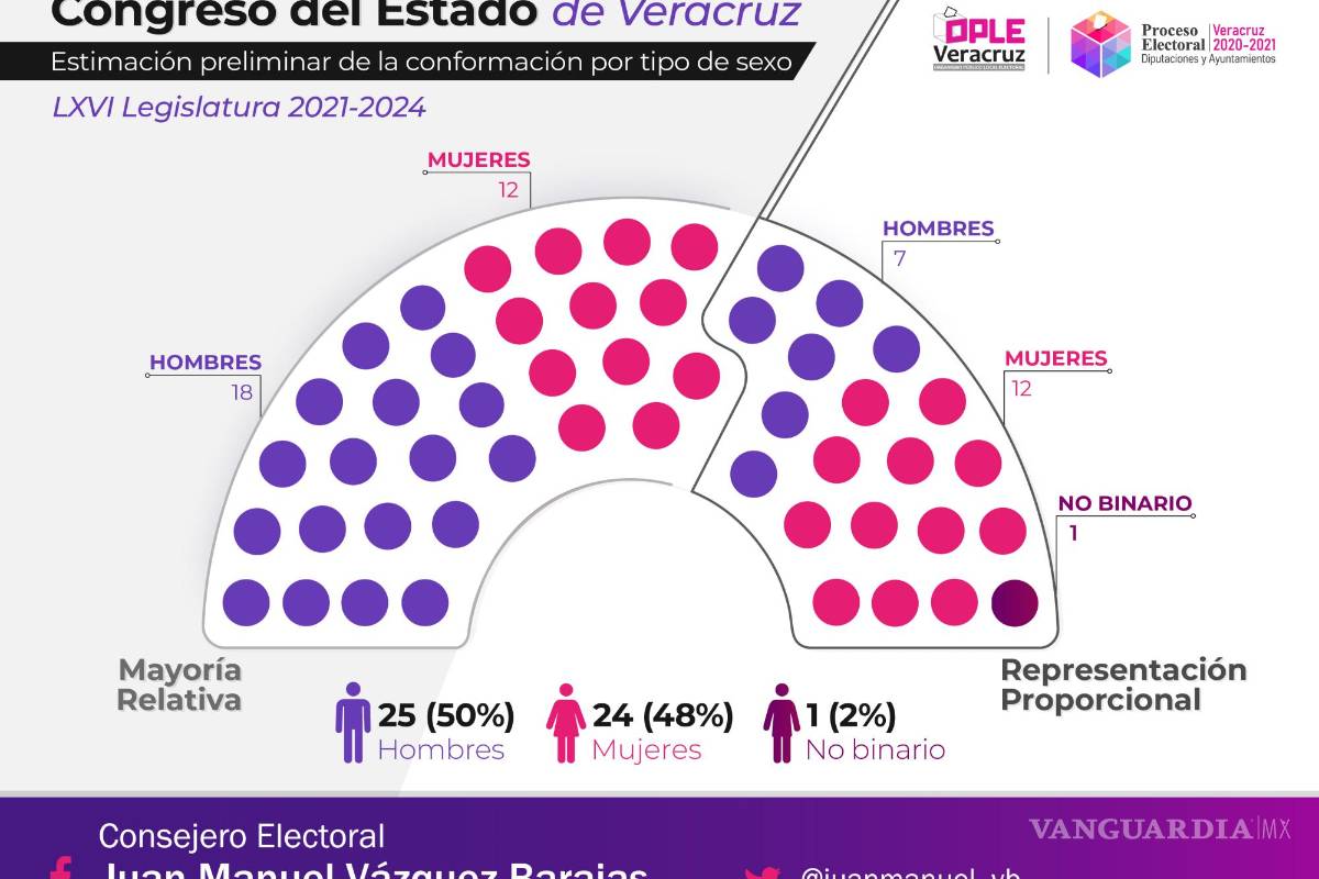 $!Durán Chincoya es la única persona ‘no binaria’ dentro de la Legislatura.