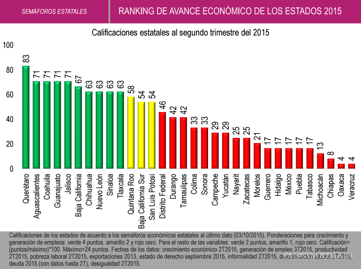 $!Coahuila 2do. Lugar en reporte de economías estatales de "México, ¿Cómo Vamos?
