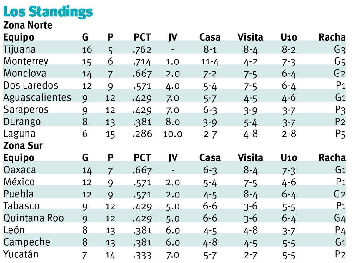 $!Saraperos busca repetir la faena en Tijuana