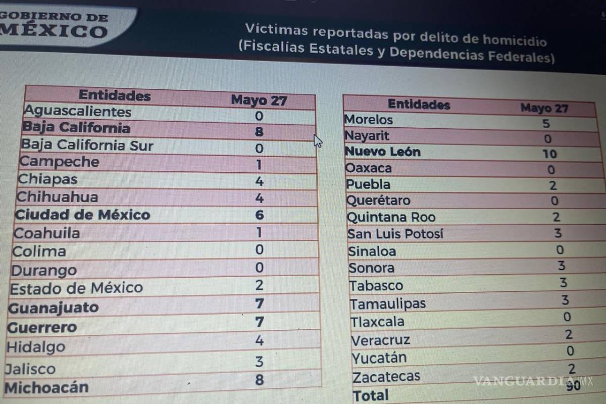 Figura Nuevo León en primer lugar nacional con mayor número de homicidios dolosos diarios