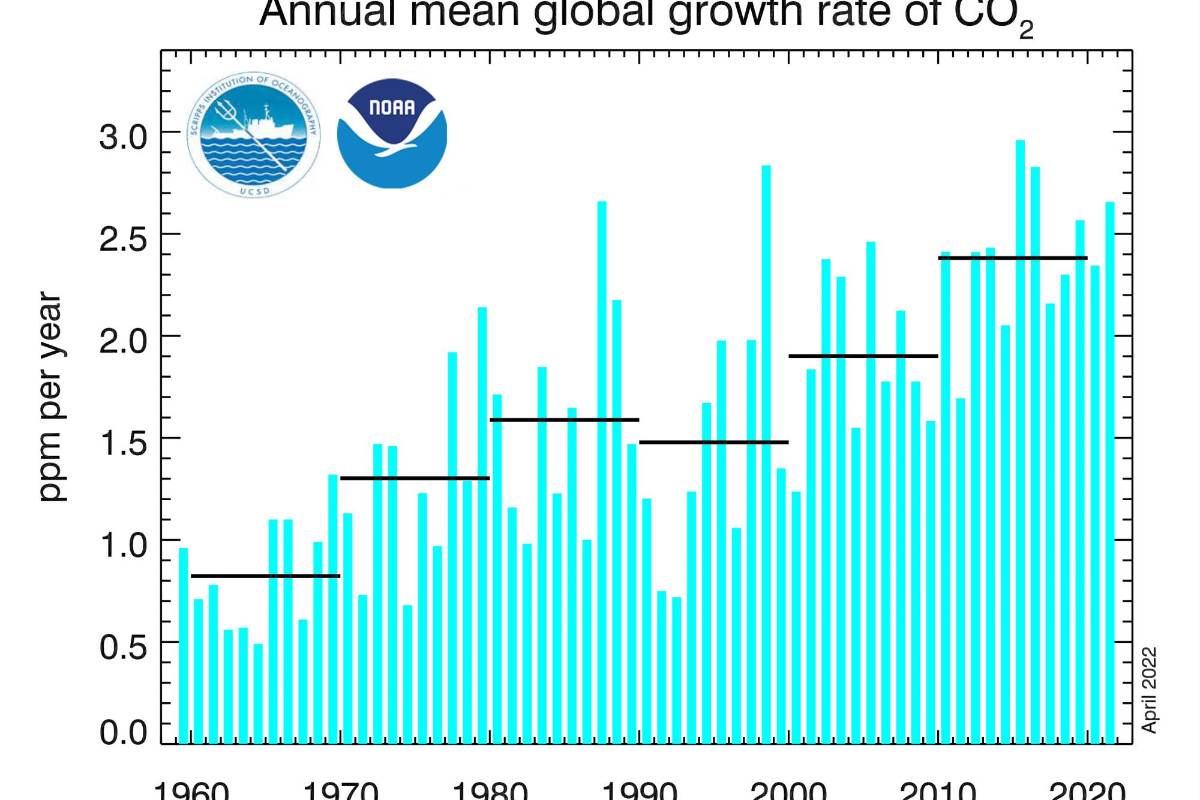 $!Tasas de crecimiento medias anuales de dióxido de carbono, basadas en datos de superficie marina promediados globalmente.