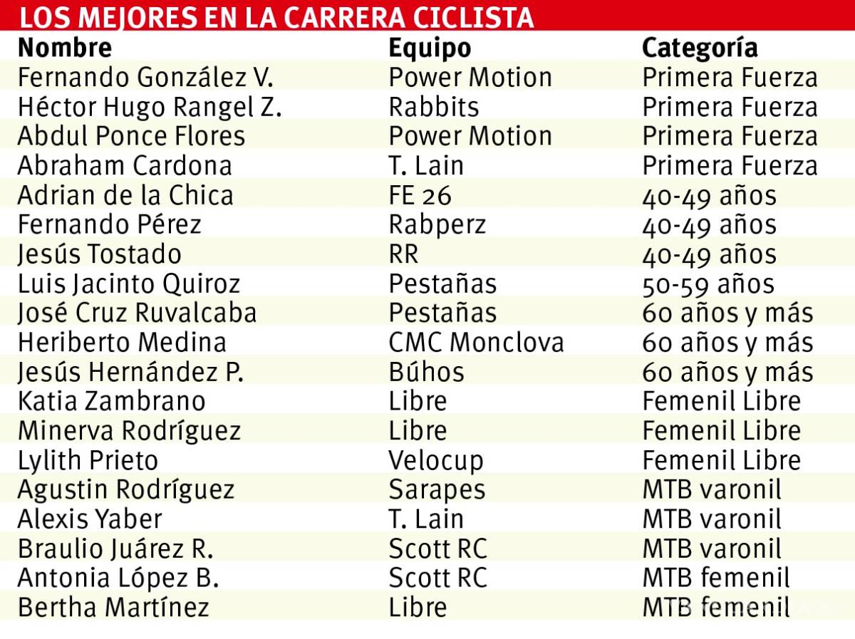 $!Frenético cierre por la bandera a cuadros