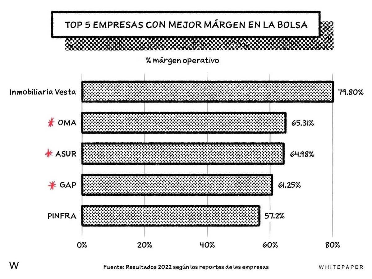 $!Los aeropuertos son muy buen negocio en México, ¿por qué?