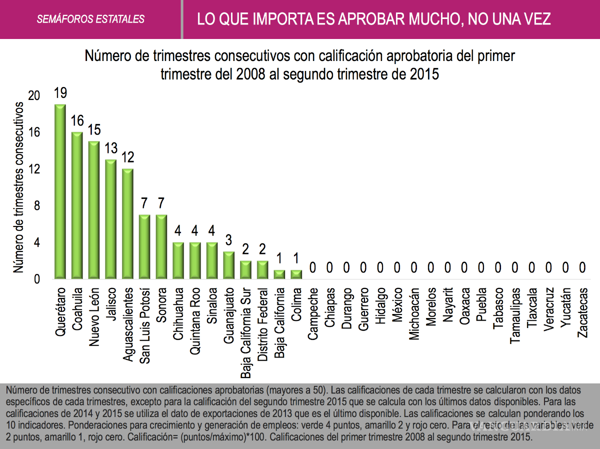 $!Coahuila 2do. Lugar en reporte de economías estatales de "México, ¿Cómo Vamos?