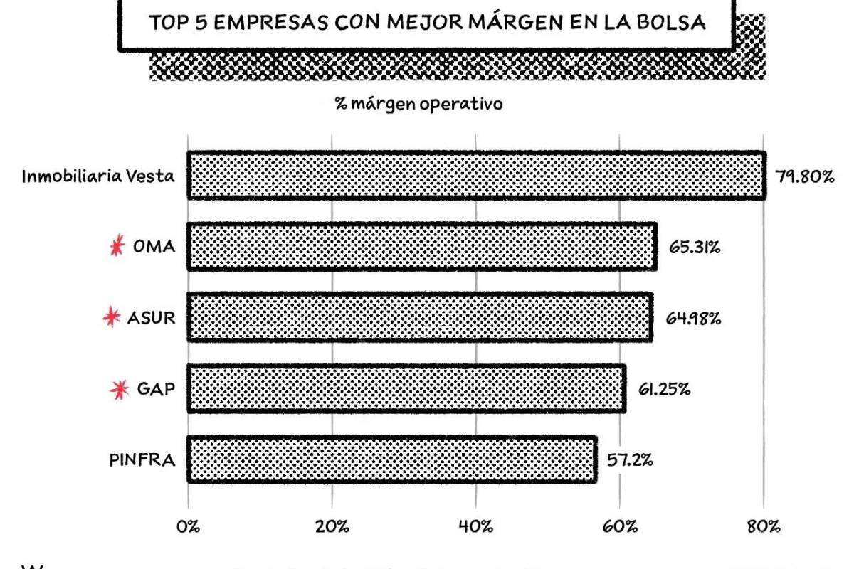 $!Los aeropuertos son muy buen negocio en México, ¿por qué?