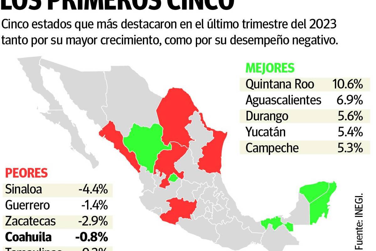 $!Sale ‘reprobado’ Coahuila en el reporte del ITAEE del 4T23; registra descenso anual de 0.8% en su actividad económica