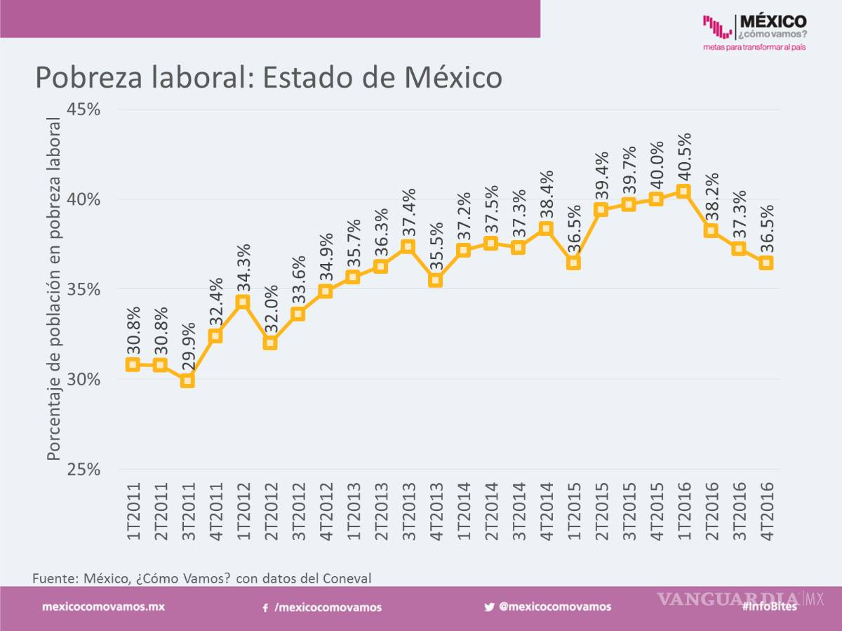 $!Gobierno de Eruviel fracasa en productividad y empleo en Edomex