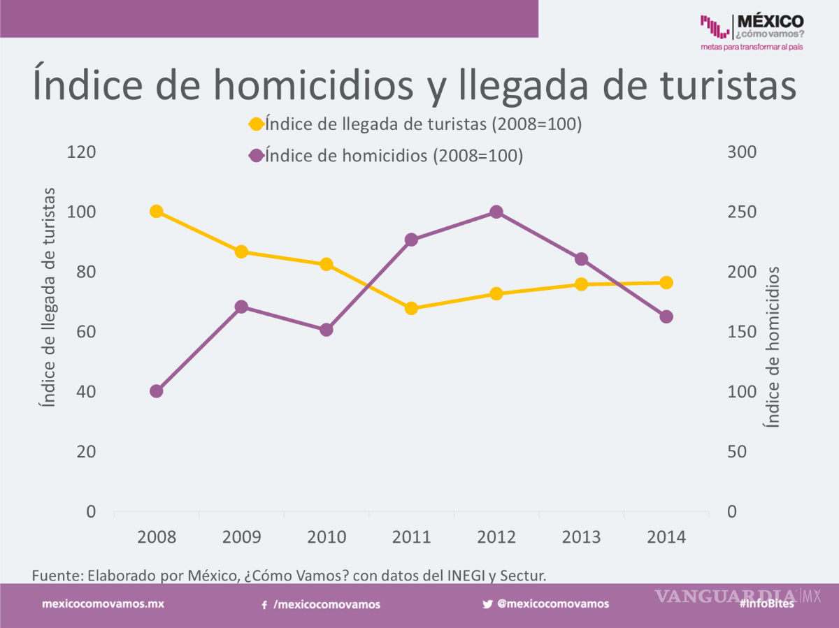 $!Violencia e informalidad, los problemas en Guerrero: #SemáforoEconómico