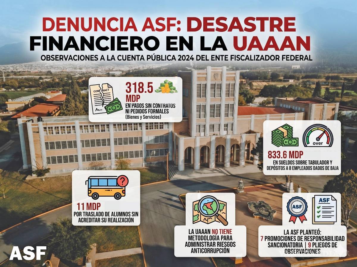 $!ASF exhibe desorden financiero en la Narro: Pagó más de 318 millones de pesos sin contratos