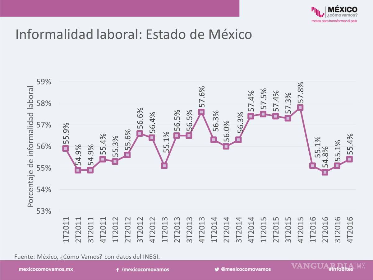 $!Gobierno de Eruviel fracasa en productividad y empleo en Edomex