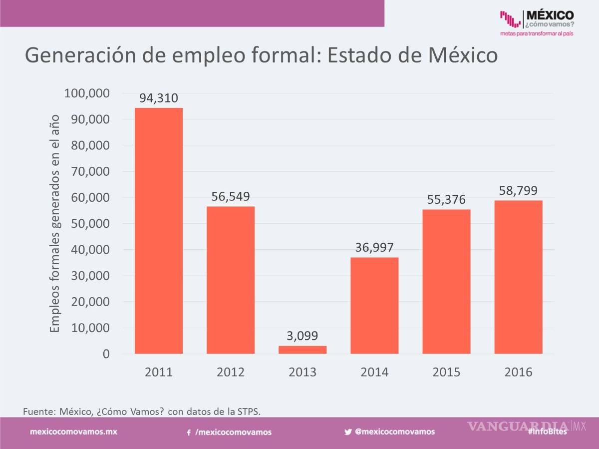 $!Gobierno de Eruviel fracasa en productividad y empleo en Edomex