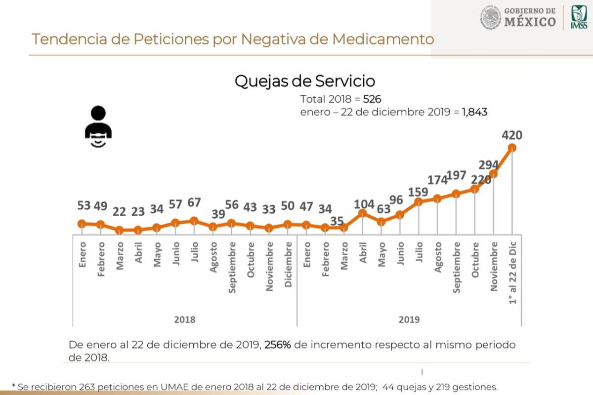 Falta de medicinas crece 1000% y esconden el documento oficial que lo dice