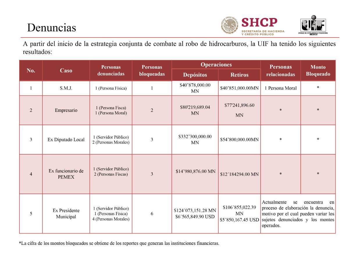 $!Unidad de Inteligencia Financiera pone la mira en Coahuila; indagan 478 depósitos bancarios a gasolineros, los ligan con huachicol