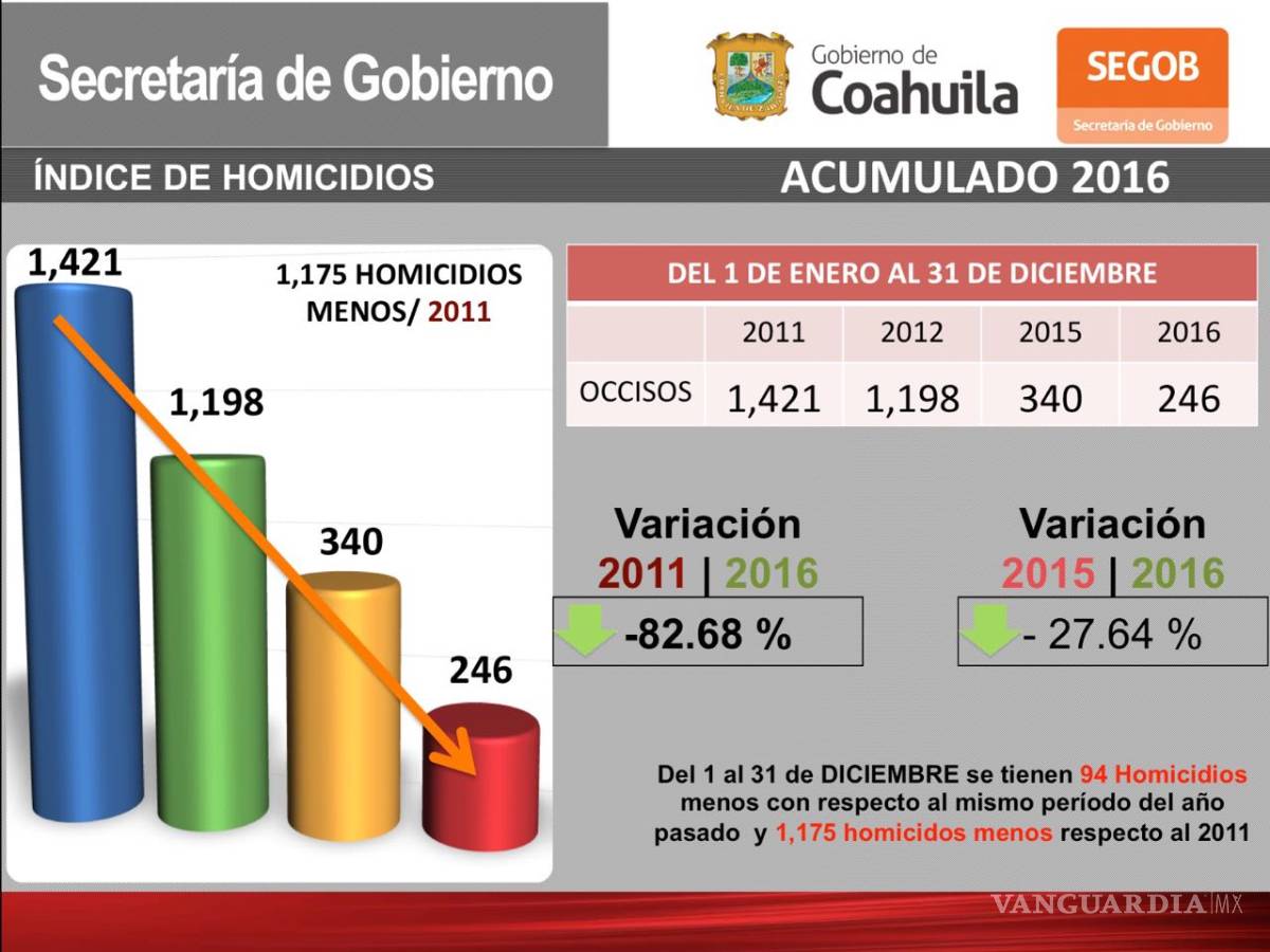 $!Bajan homicidios en Coahuila más de un 82%