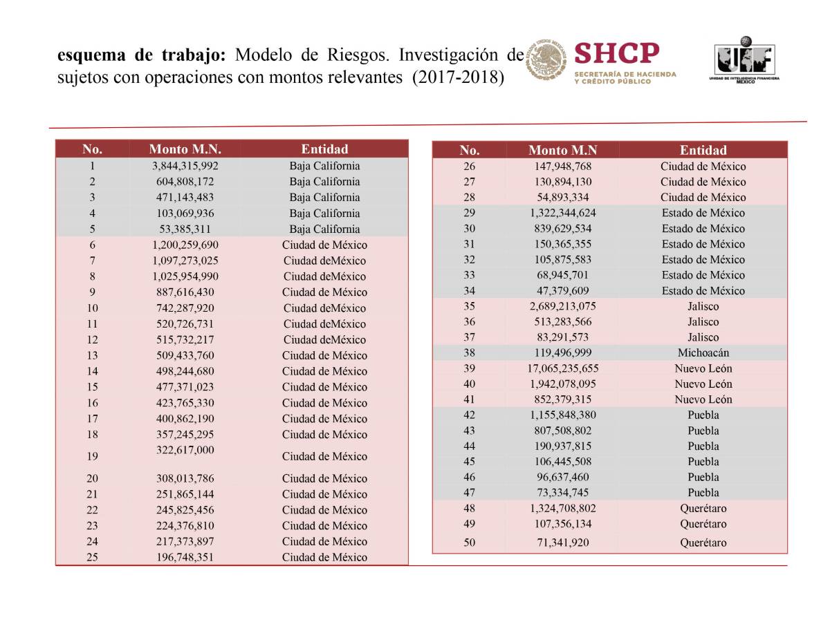 $!Unidad de Inteligencia Financiera pone la mira en Coahuila; indagan 478 depósitos bancarios a gasolineros, los ligan con huachicol