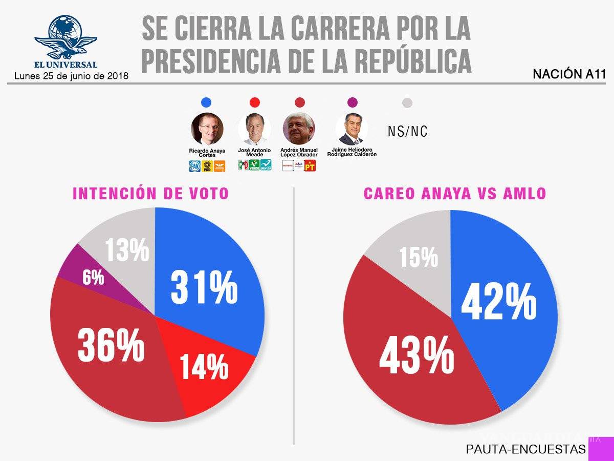 $!Encuestas colocan a Anaya y Meade cerca del triunfo a dos días del cierre de campañas