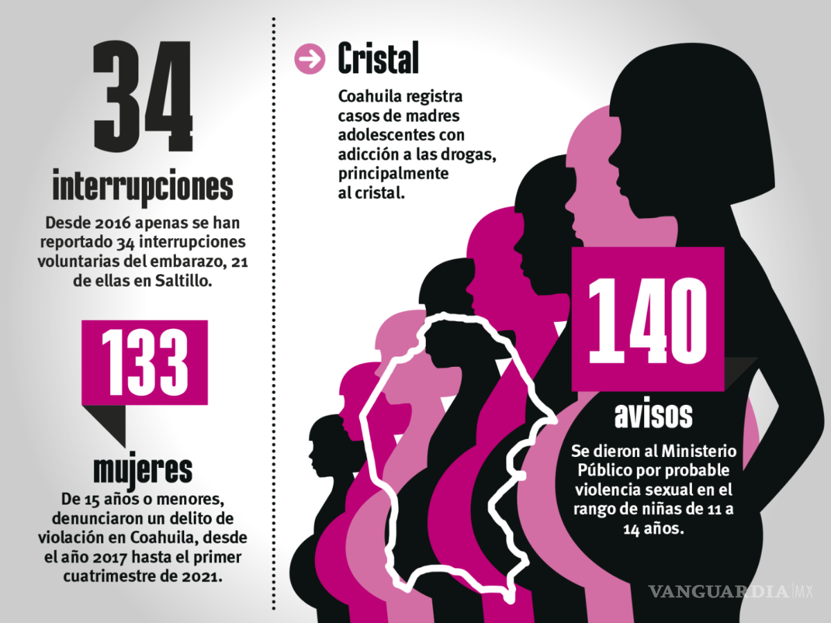 $!Semanario | Coahuila: 10 años con récords de madres adolescentes