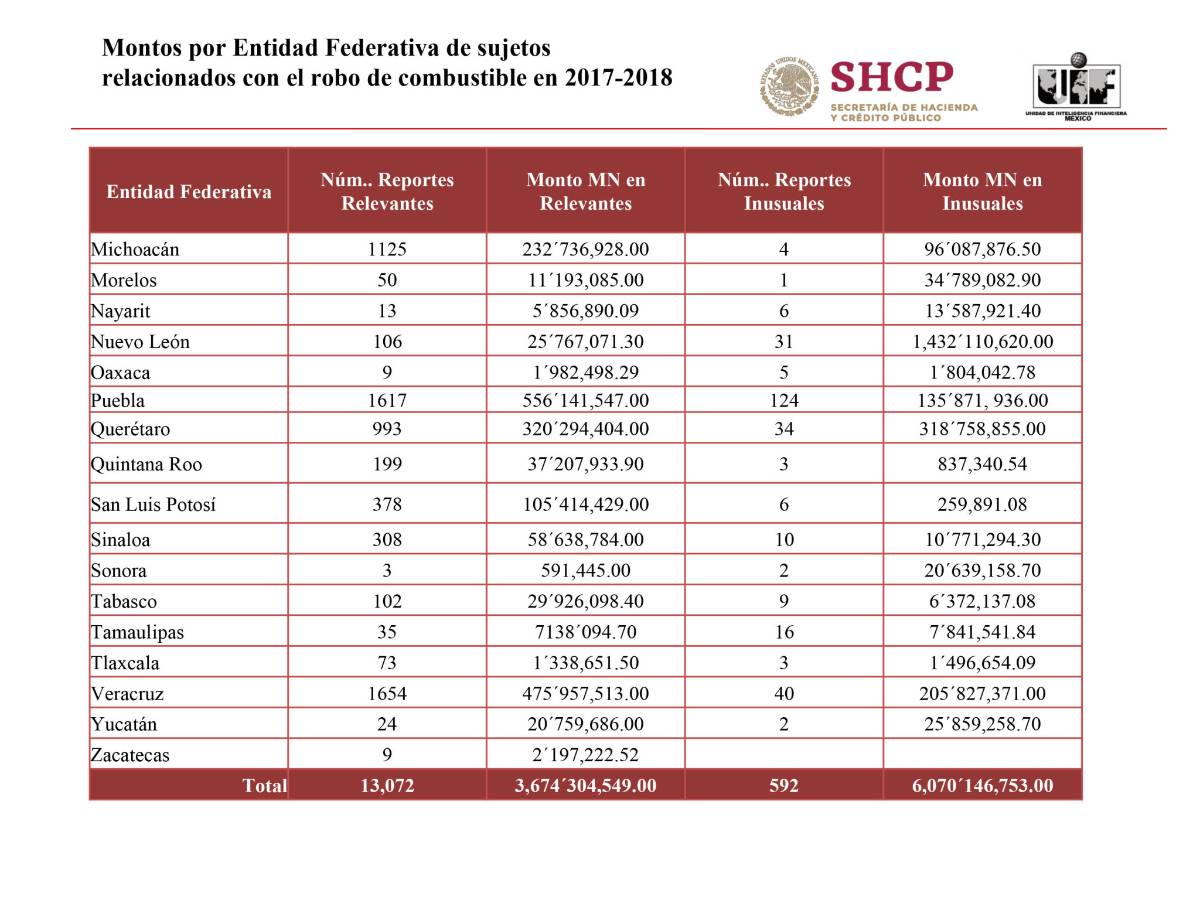 $!Unidad de Inteligencia Financiera pone la mira en Coahuila; indagan 478 depósitos bancarios a gasolineros, los ligan con huachicol