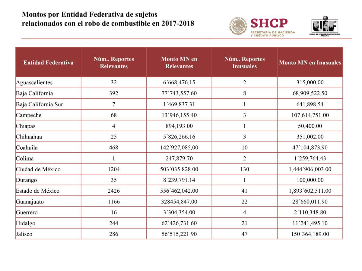 $!Unidad de Inteligencia Financiera pone la mira en Coahuila; indagan 478 depósitos bancarios a gasolineros, los ligan con huachicol