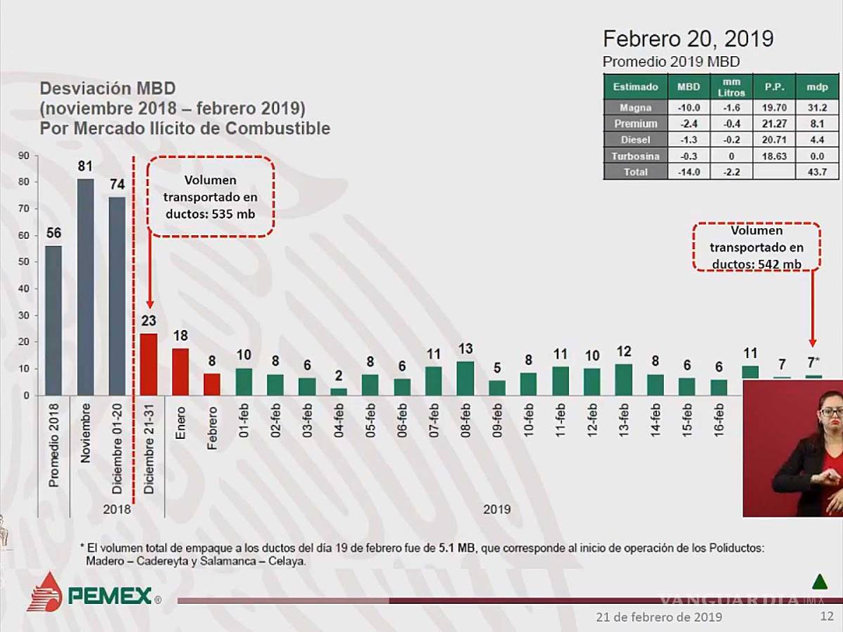 $!En 2 meses baja 78.9% el huachicoleo con plan de seguridad de AMLO