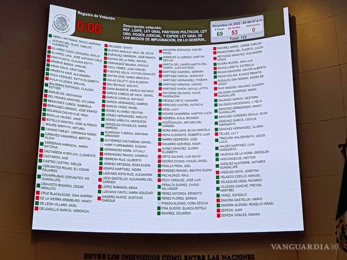 $!Se contaron 69 votos a favor, 53 en contra y ninguna abstención.