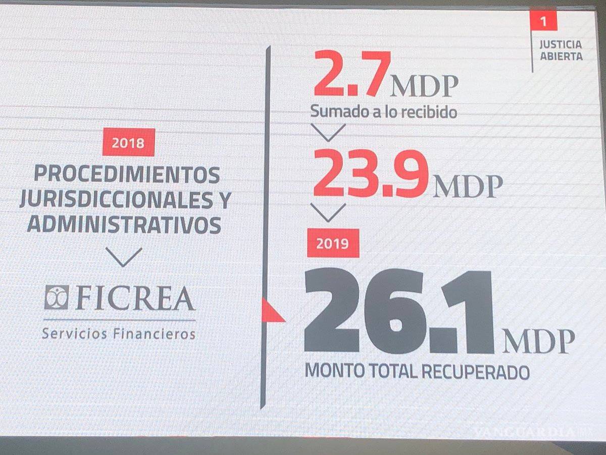 $!Poder Judicial de Coahuila logra recuperar 26.1 mdp del caso Ficrea