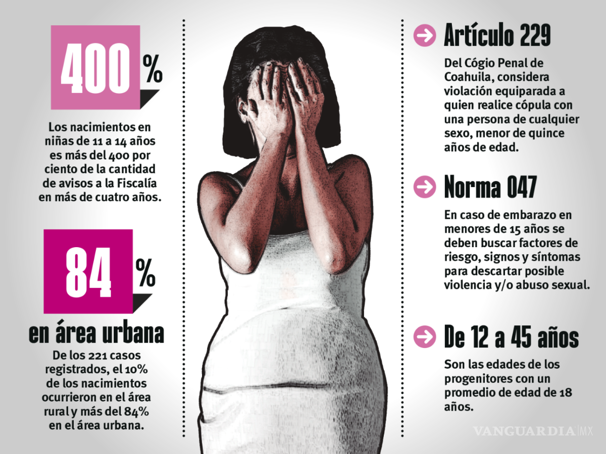 $!Semanario | Coahuila: 10 años con récords de madres adolescentes