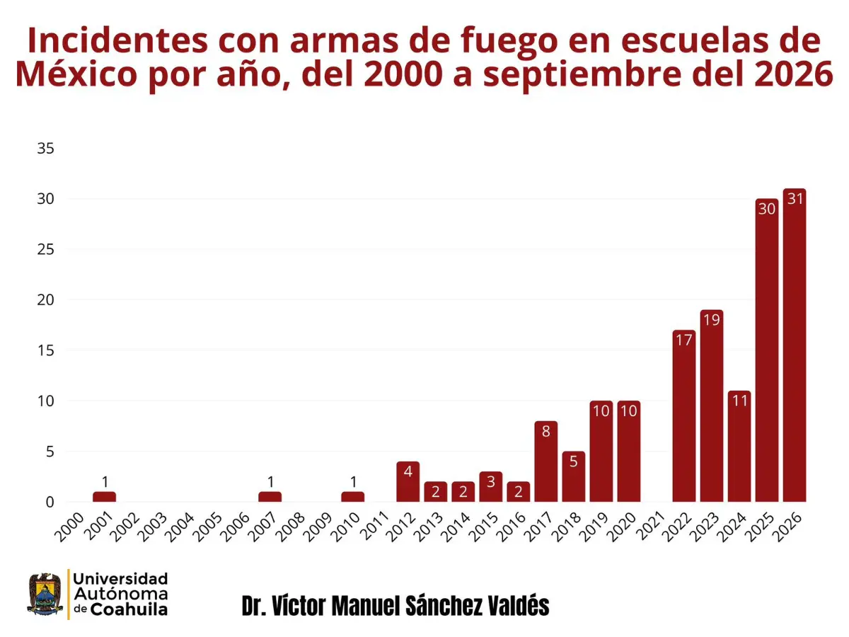 $!Razones del incremento de ataques en las escuelas en México