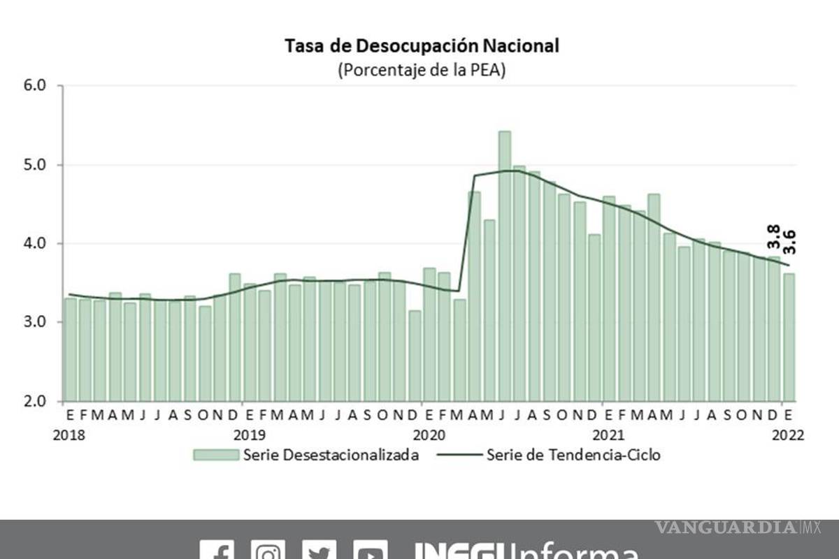 2.1 millones de personas están sin empleo en México
