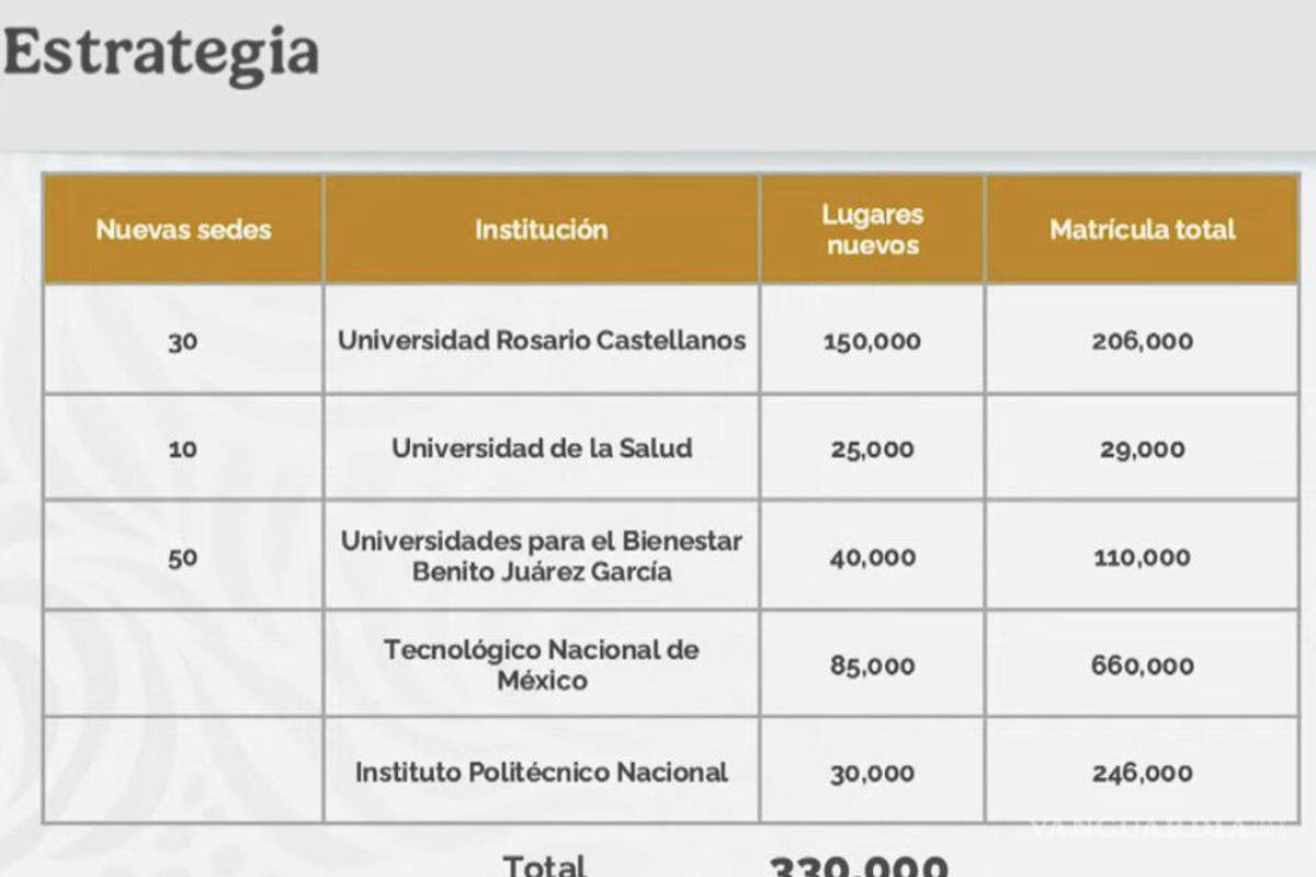 $!Así planea el Gobierno de Sheinbaum aumentar la oferta educativa en México con la Universidad Rosario Castellano, UNAM, IPN y otras