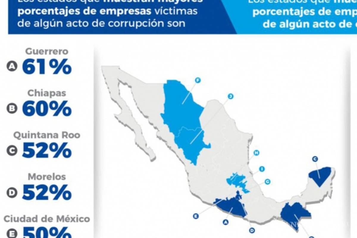 $!Chihuahua con el menor porcentaje de corrupción: encuesta Coparmex