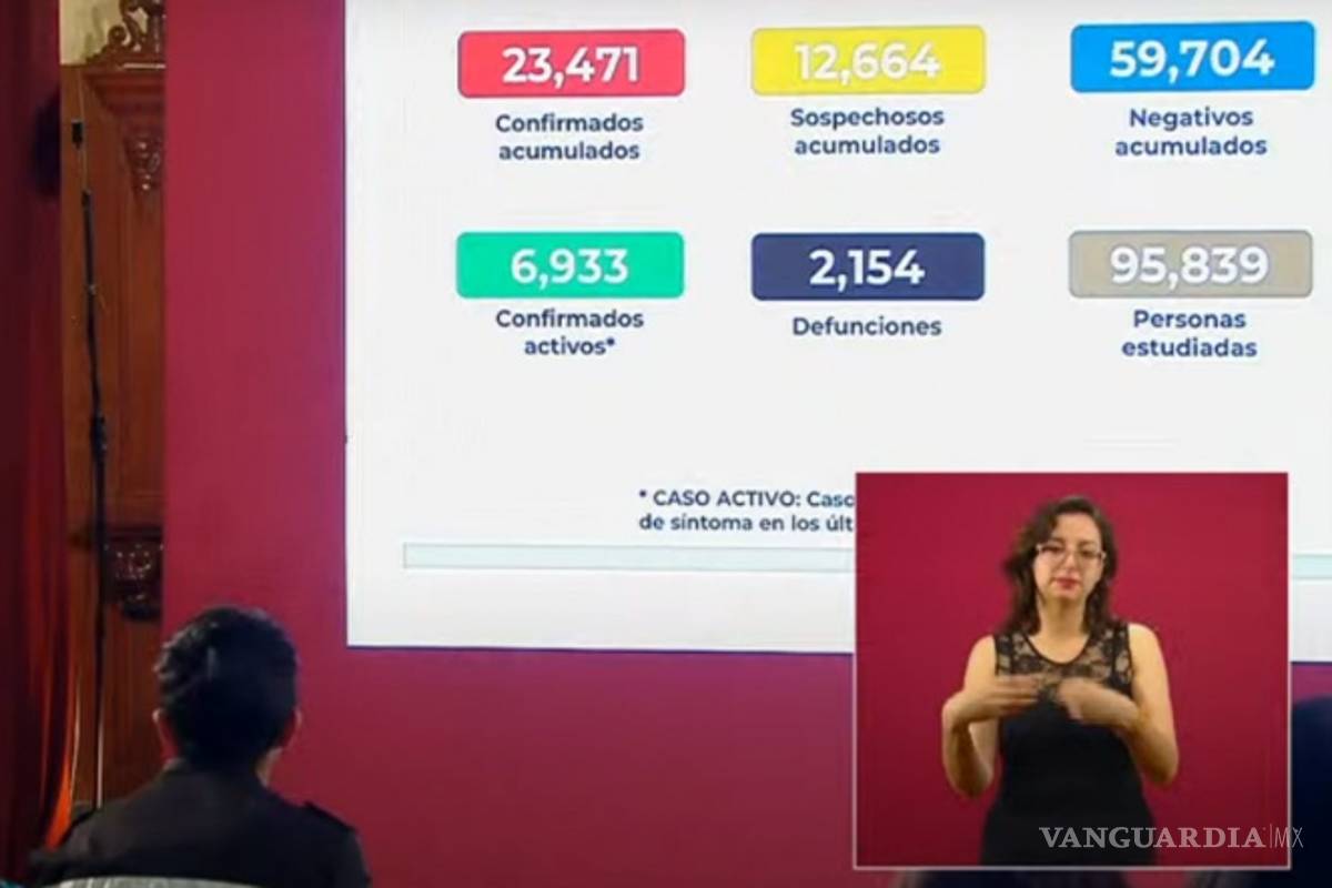 Dos mil 154 muertos por coronavirus en México