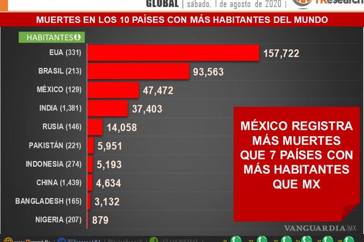 $!México supera en muertes por COVID-19 a siete países con más población