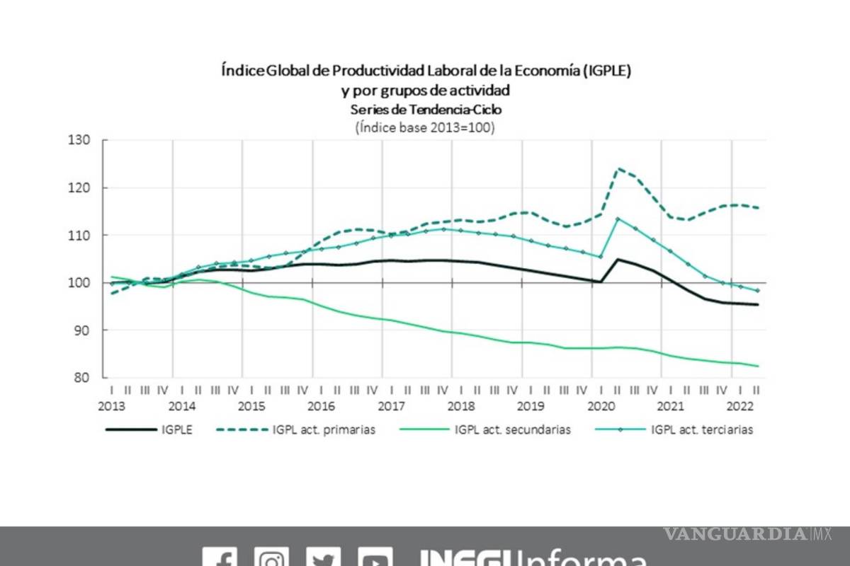 Productividad laboral suma 8 trimestres a la baja, reporta el Inegi