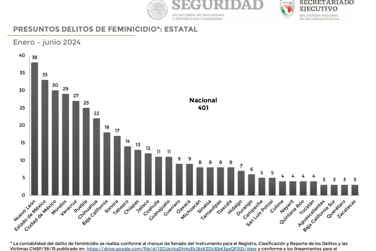 $!SSPC llama a la homologación del feminicidio en todos los estados de México para garantizar justicia y protección