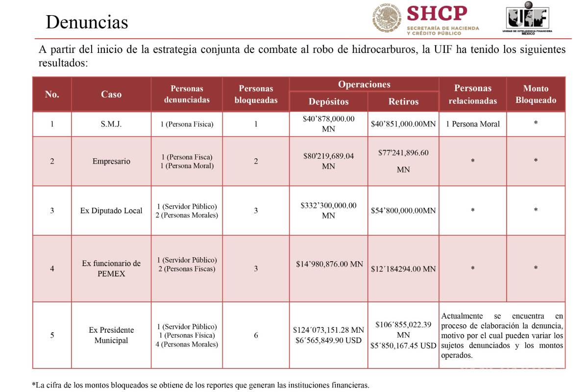 $!Unidad de Inteligencia Financiera pone la mira en Coahuila; indagan 478 depósitos bancarios a gasolineros, los ligan con huachicol