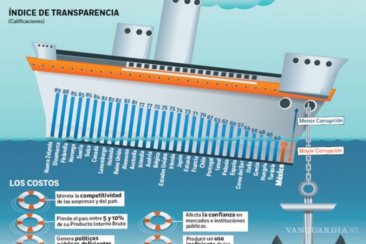 $!México pierde en sobornos hasta 10% de su PIB; es cinco veces más que el promedio mundial
