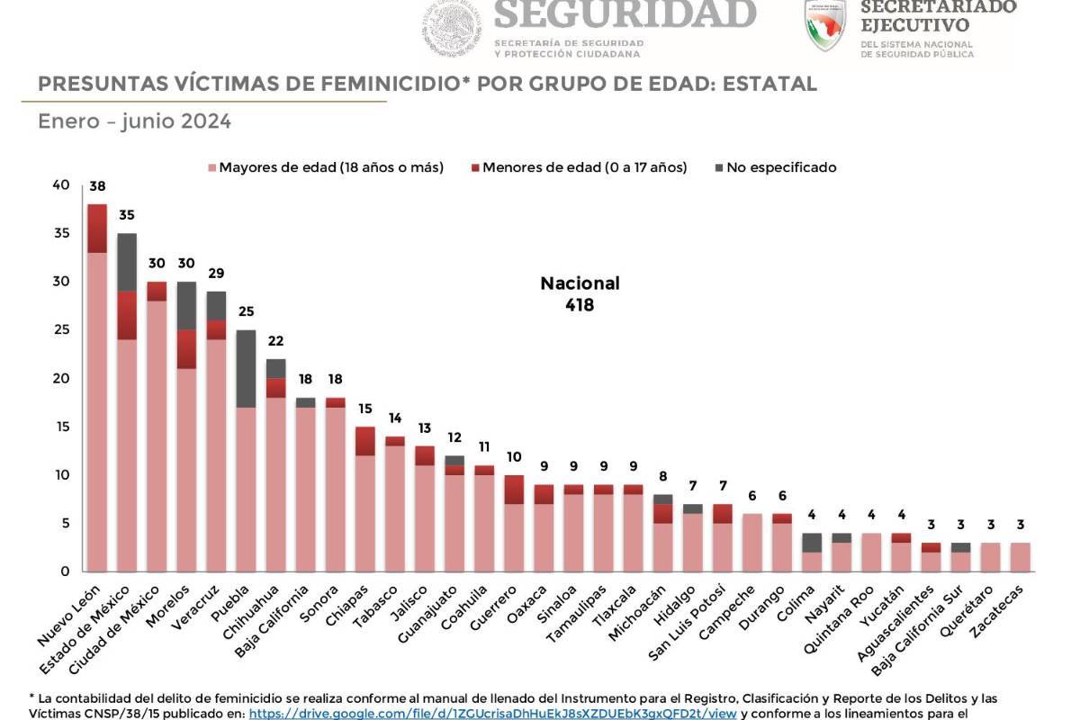 $!SSPC llama a la homologación del feminicidio en todos los estados de México para garantizar justicia y protección