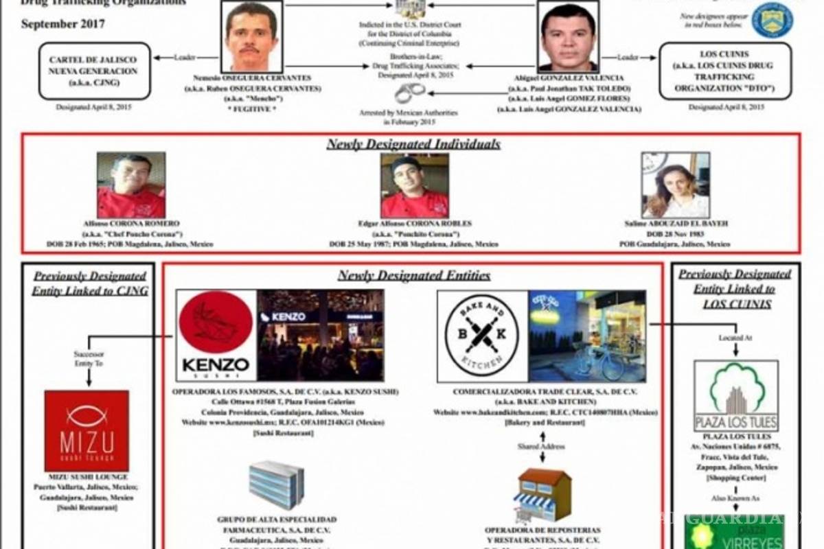 EU amplía sus sanciones a red de empresas de cárteles de Jalisco y Cuinis