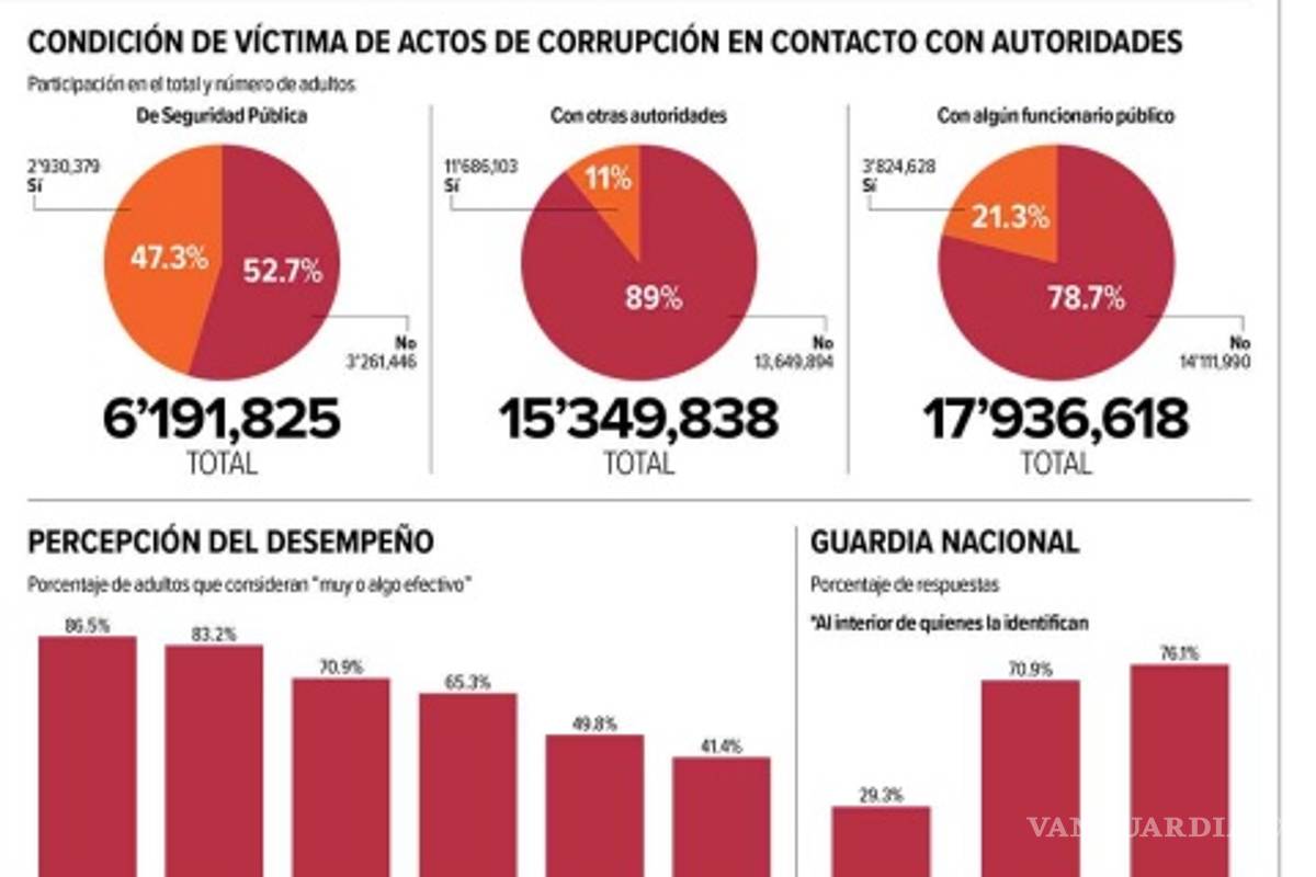 $!Mexicanos buscan seguridad y se topan con la corrupción: encuesta del INEGI