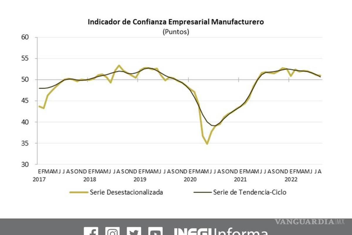 Confianza empresarial suma cuatro meses a la baja en agosto, según el Inegi