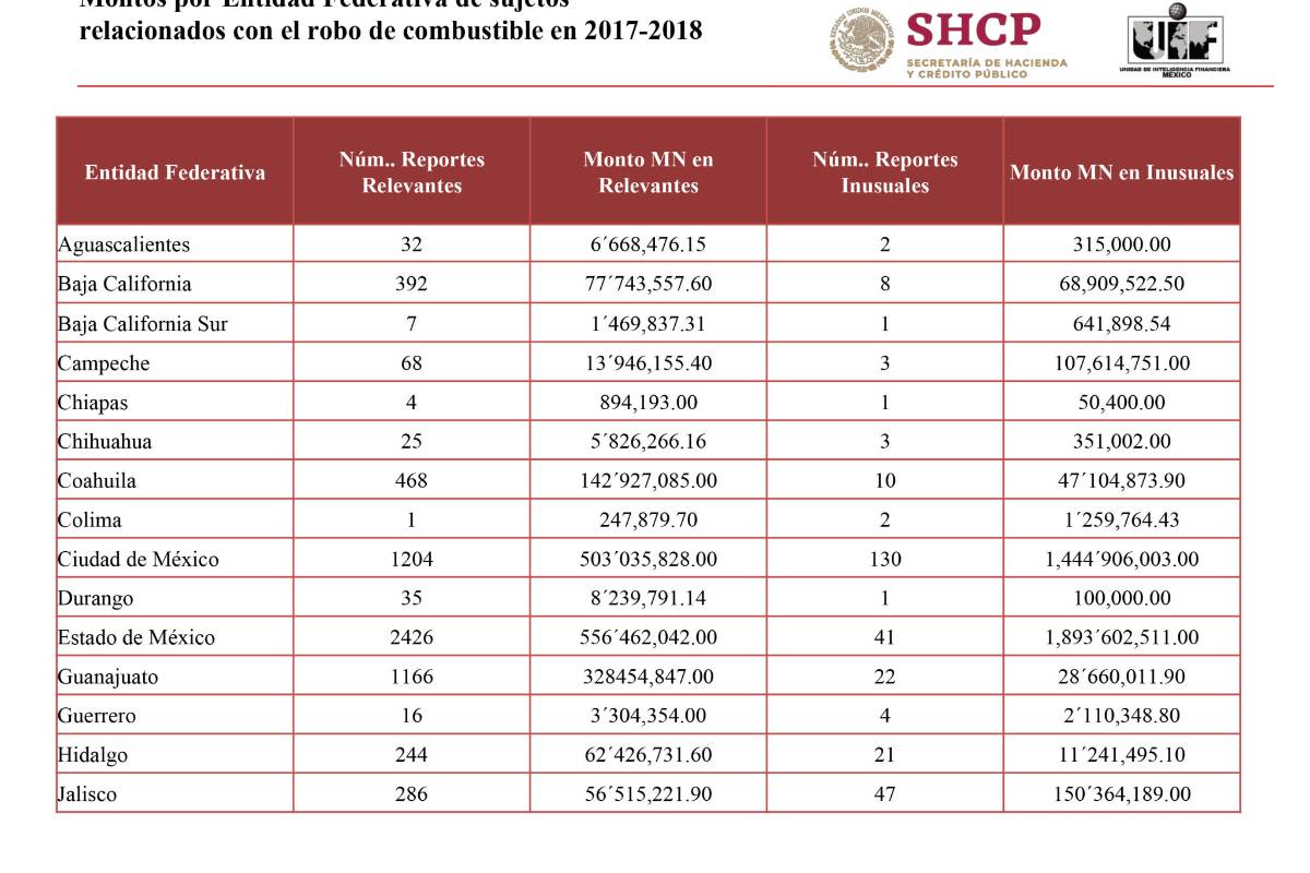 $!Unidad de Inteligencia Financiera pone la mira en Coahuila; indagan 478 depósitos bancarios a gasolineros, los ligan con huachicol